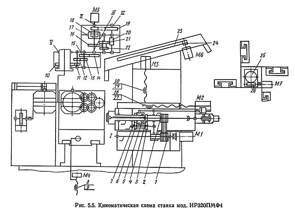 ИР320ПМФ4 Кінематична схема многоцелевого верстата з ЧПУ і АСИ